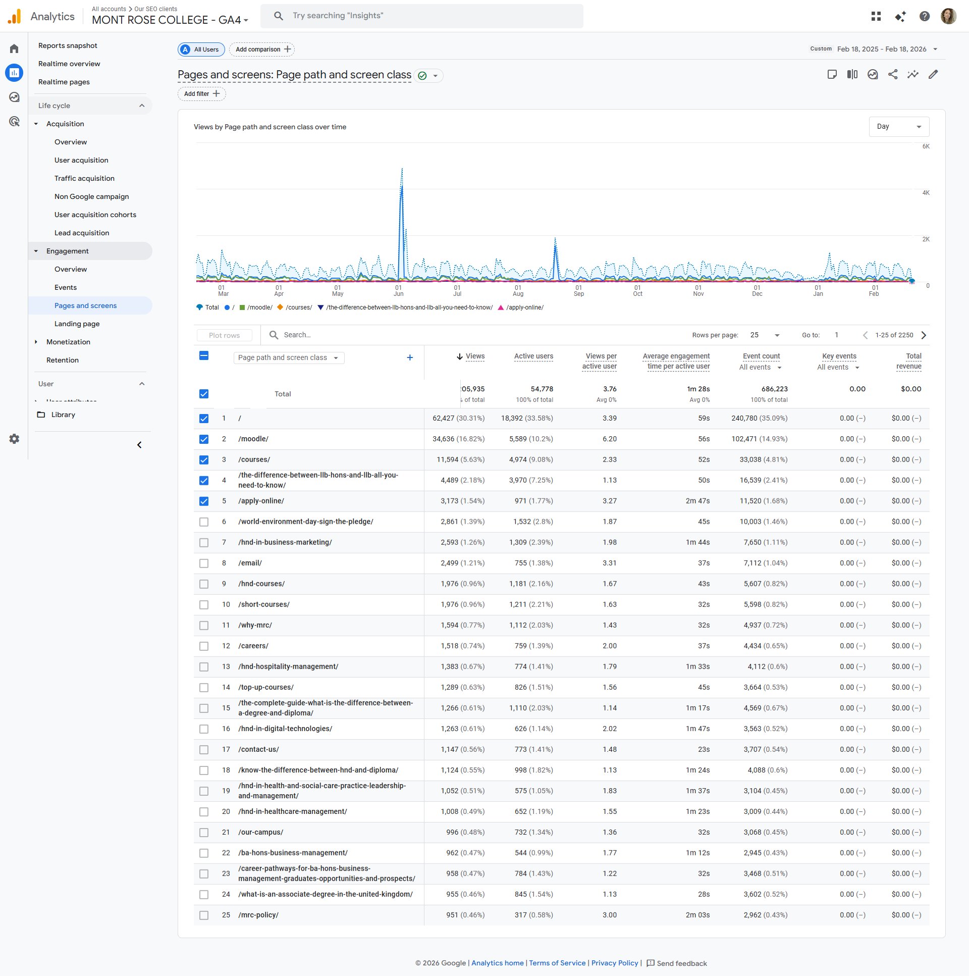 GA4 Pages and Screens - Top 25 by Views